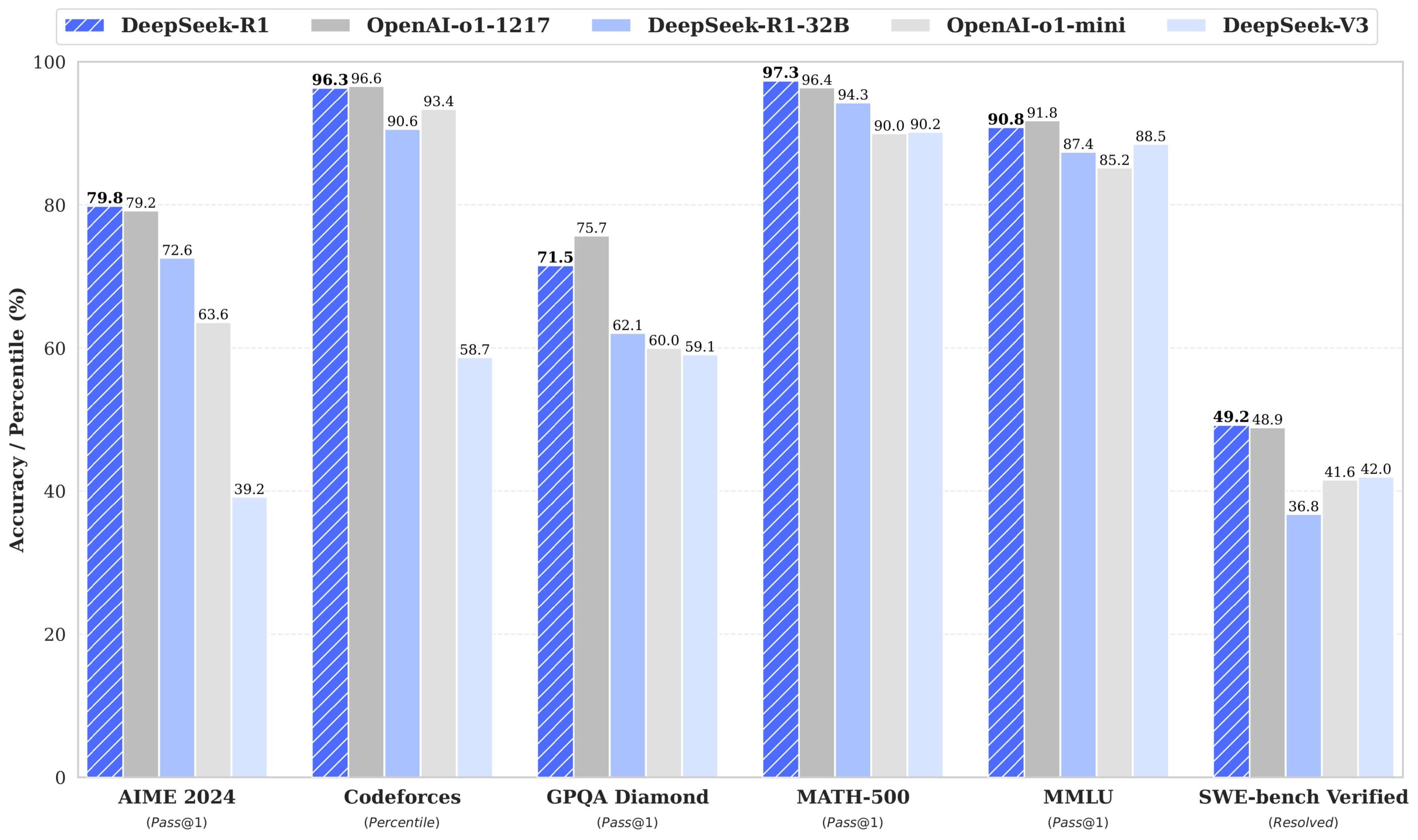 DeepSeek performance metrics on standard benchmarks against OpenAI's leading models