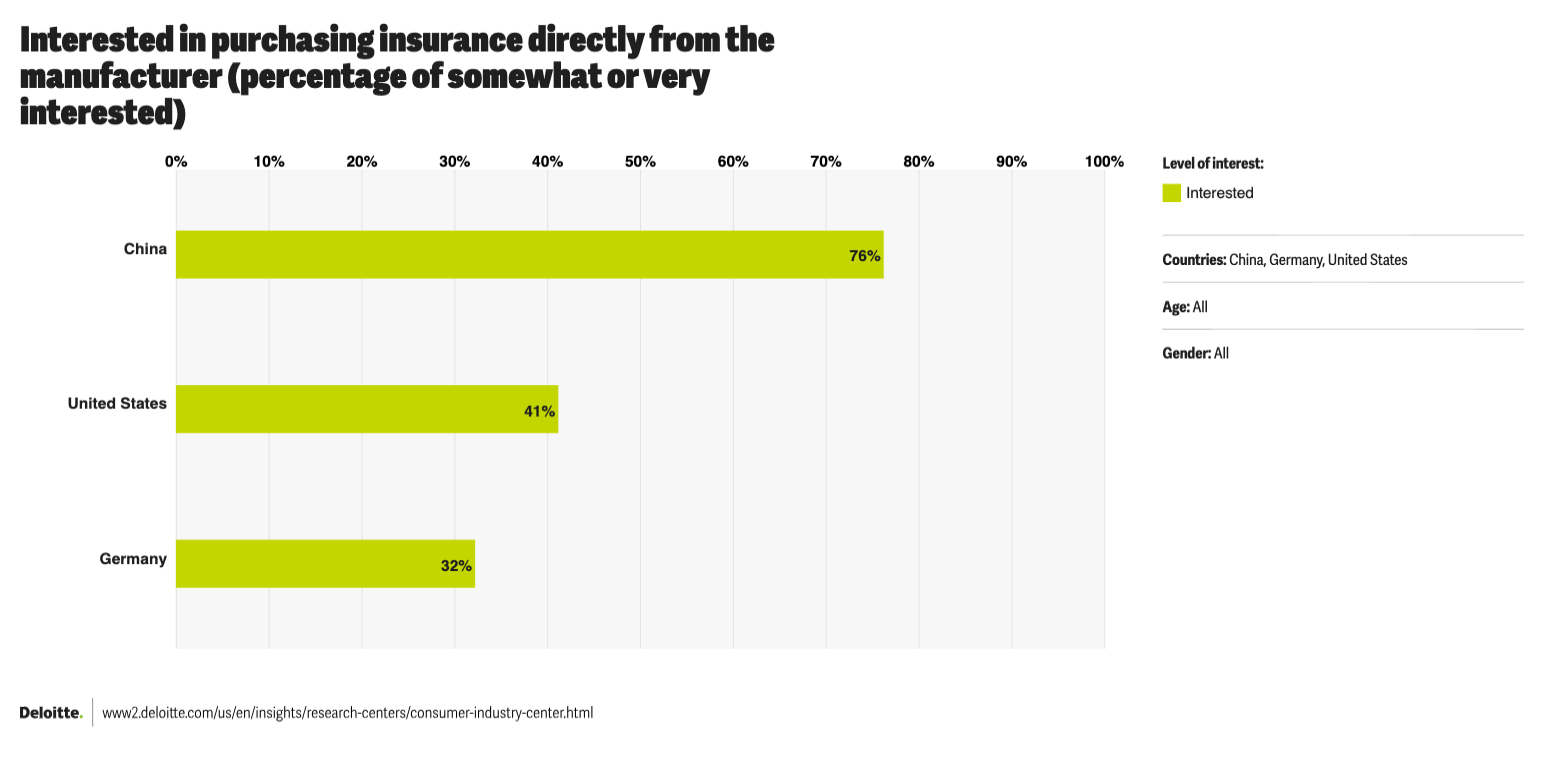 insurance from manufacturer