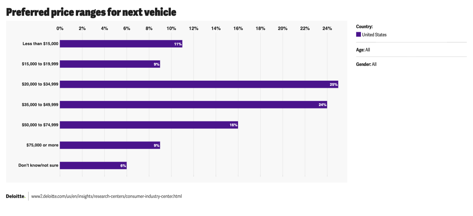 next vehicle price range preferred