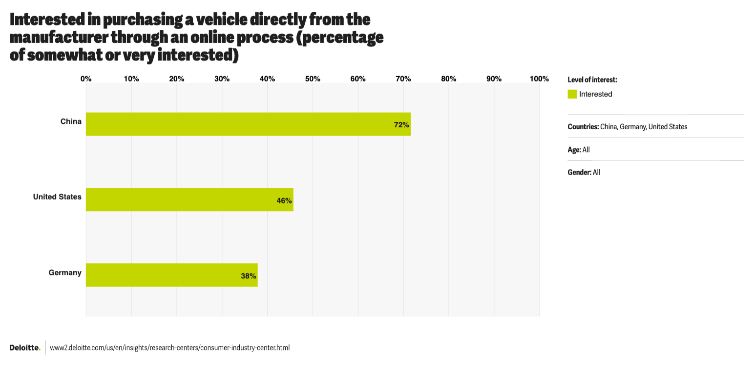 purchasing vehicle online directly