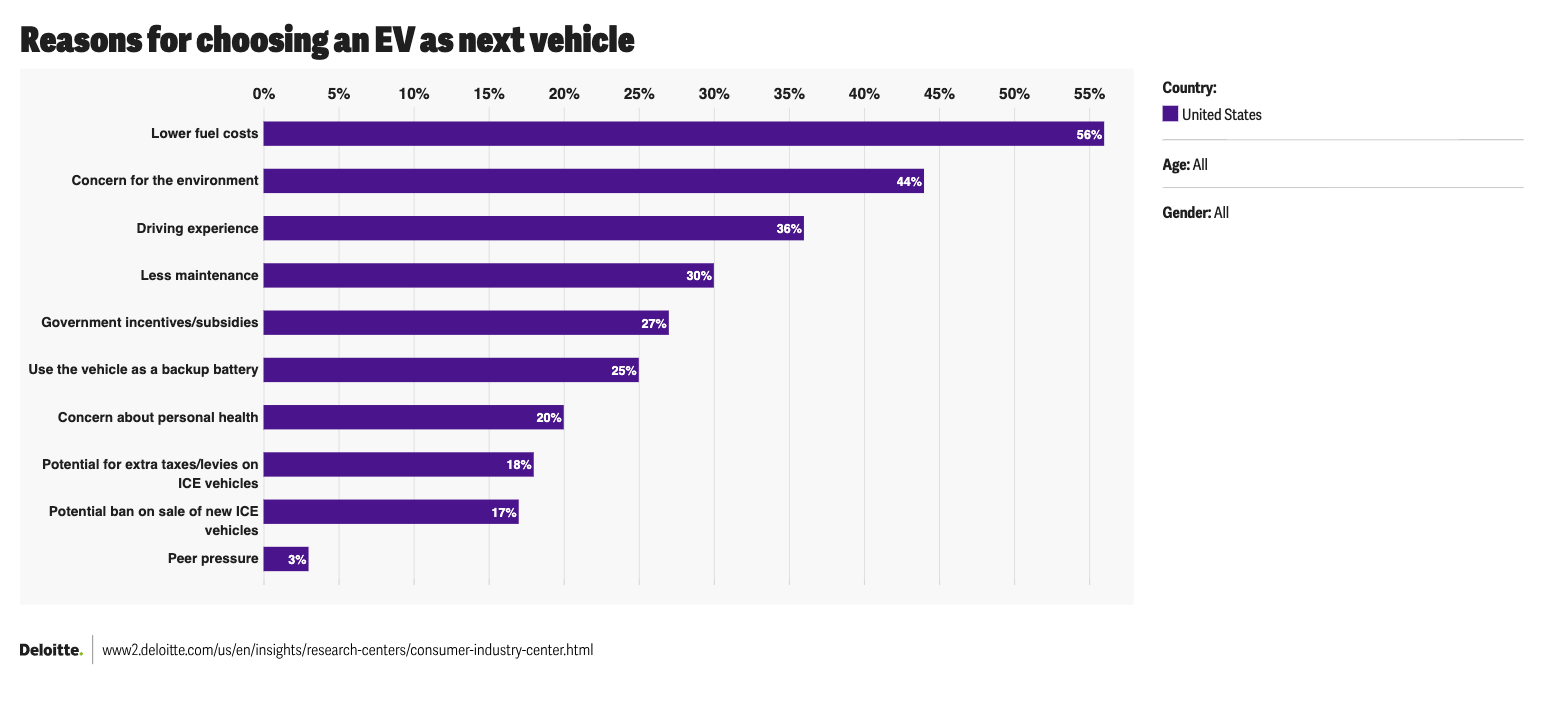 reasons for choosing EV