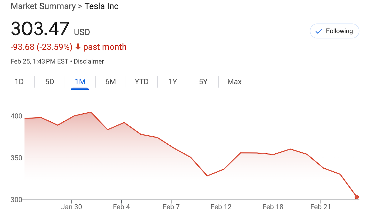 Tesla Stock Down 24% In Past Month — And Why?