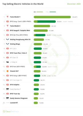 World EV Sales Report — 17.2 Million Plugins Were Sold in 2024 ...