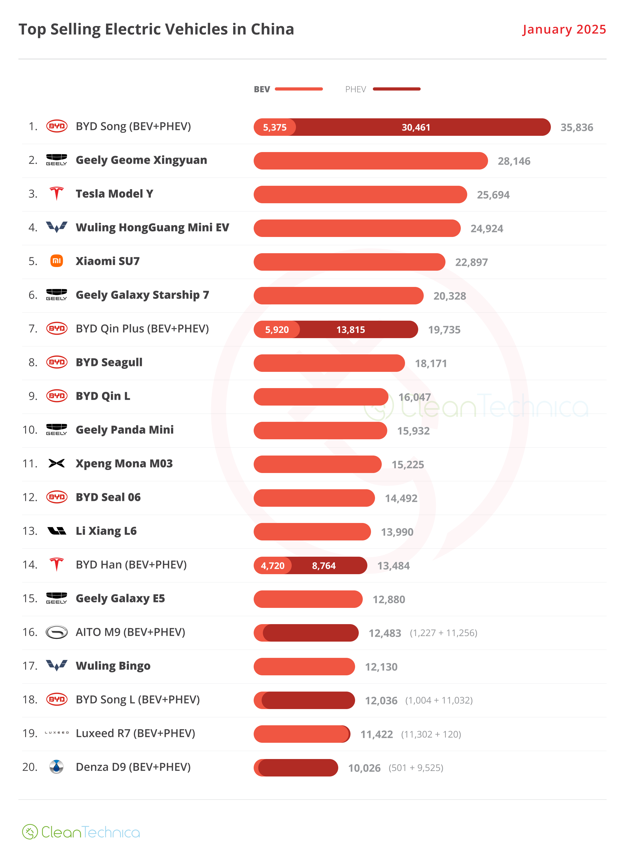 2025 01 China Top 20 EV Models January