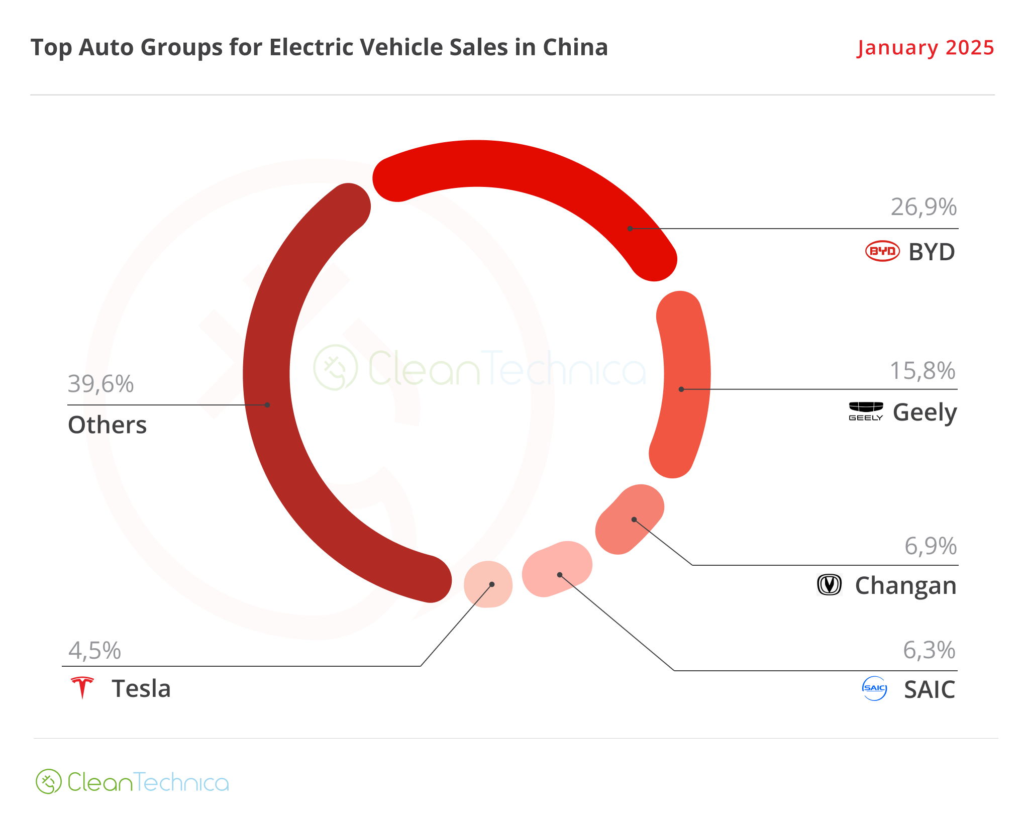 2025 01 China Top EV OEMs January