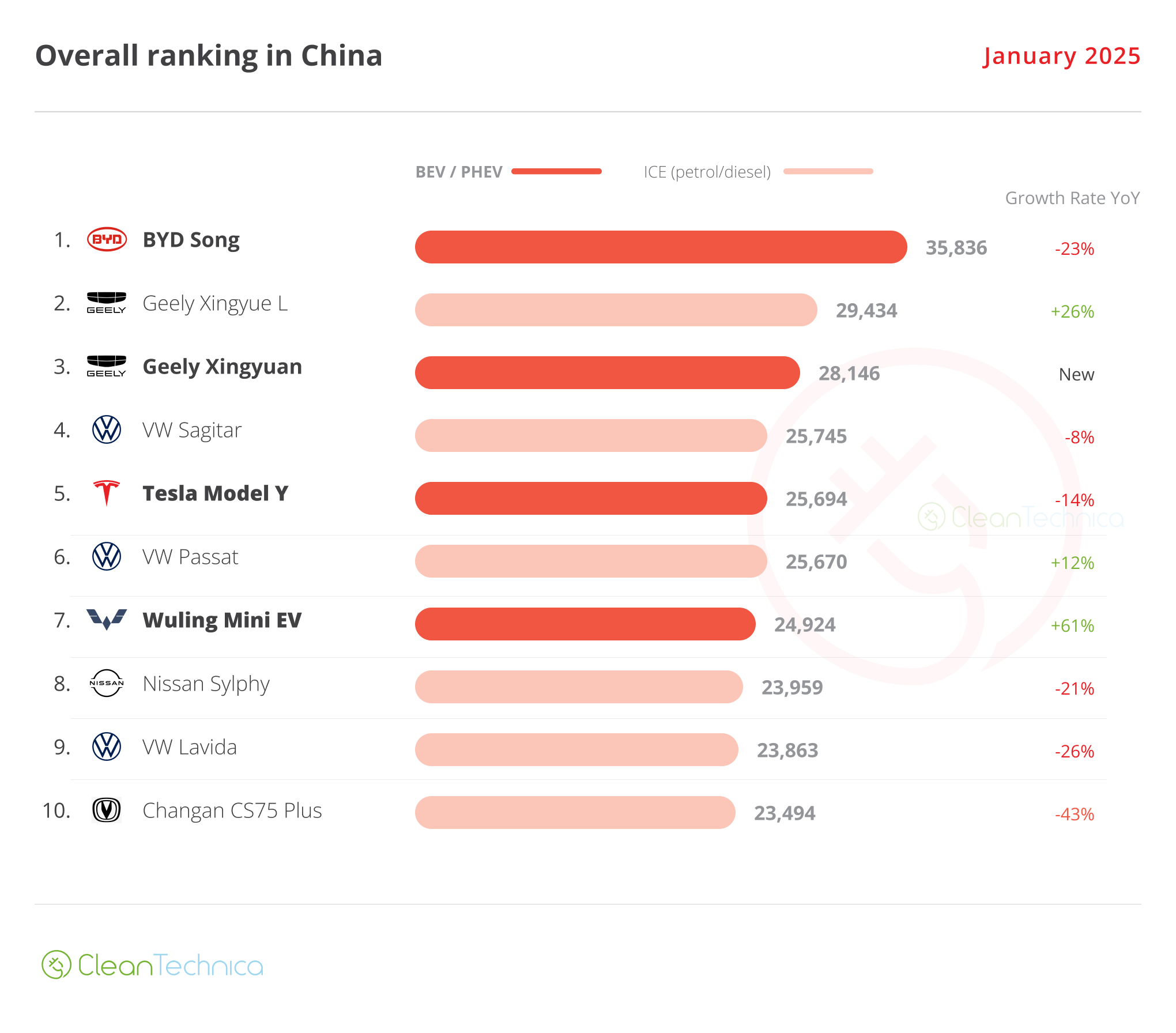 Geely & Xiaomi Shine In China — January EV Sales Report - CleanTechnica