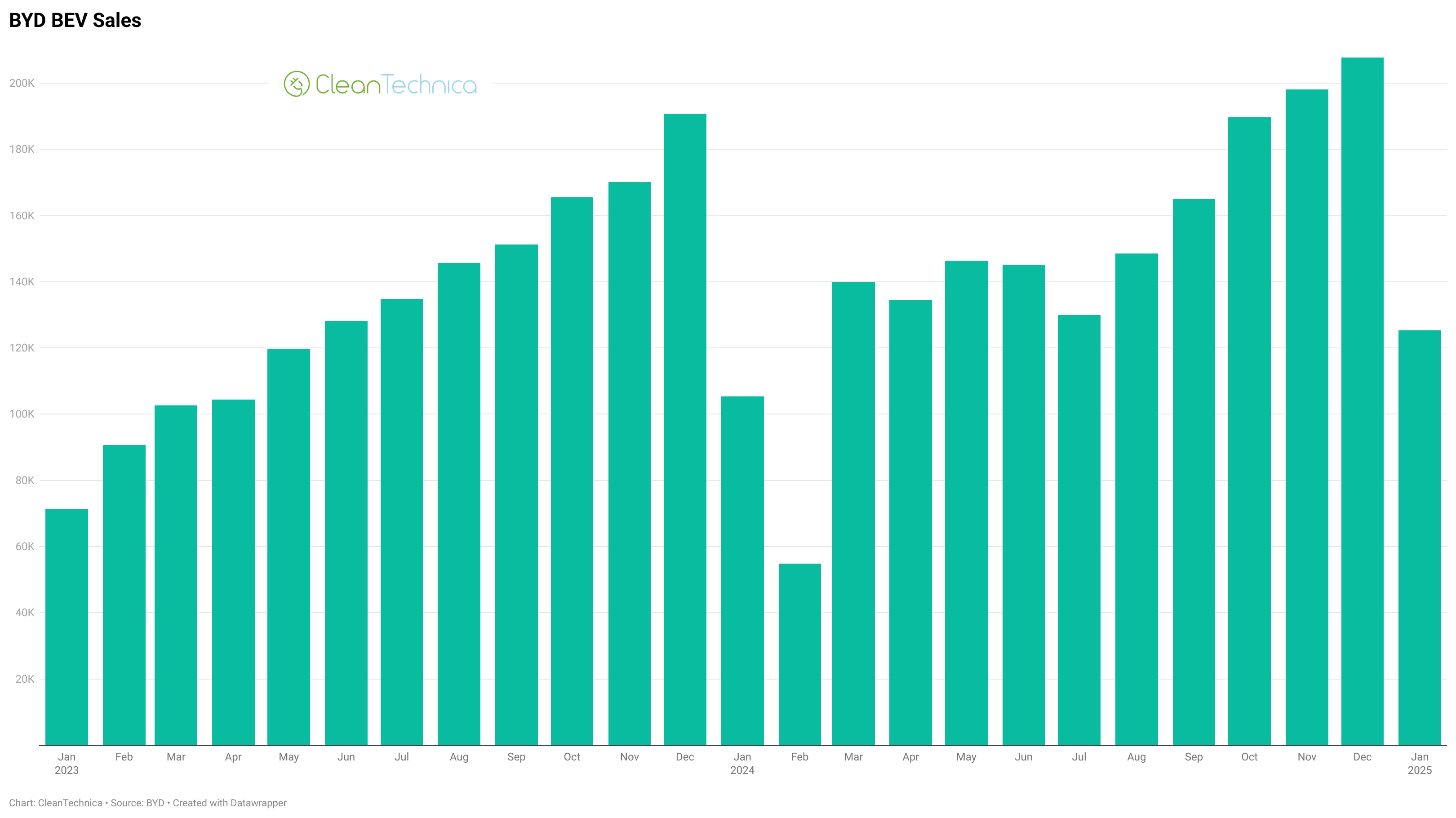 BYD BEV Sales January 2025 logo