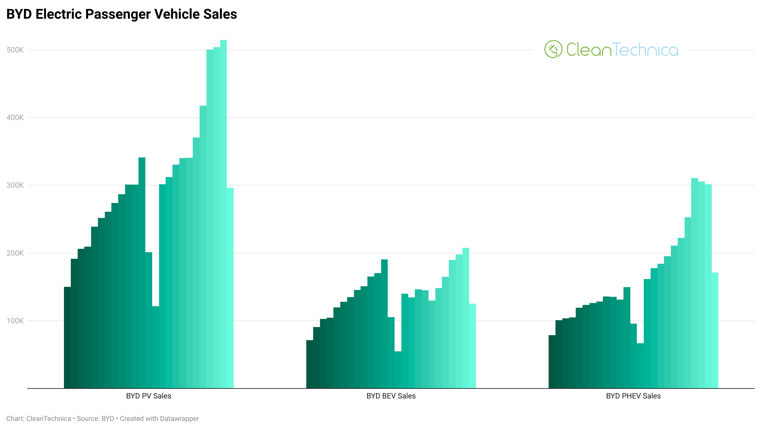 BYD Electric Passenger Vehicle Sales January 2025 logo