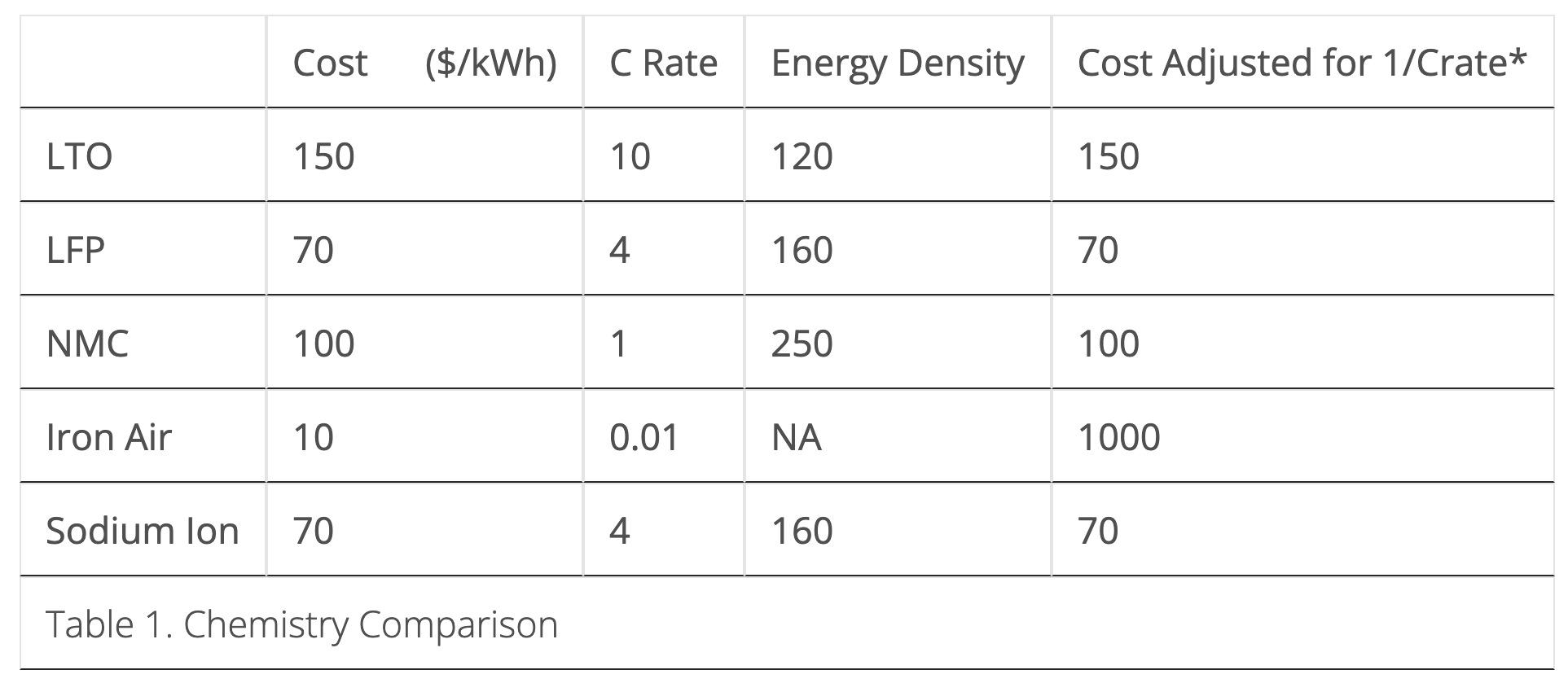 Battery chemistry comparison chart