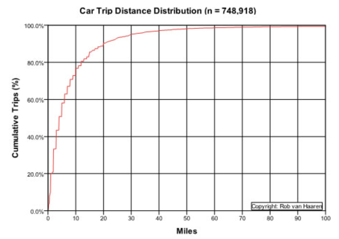 Car trip distance US