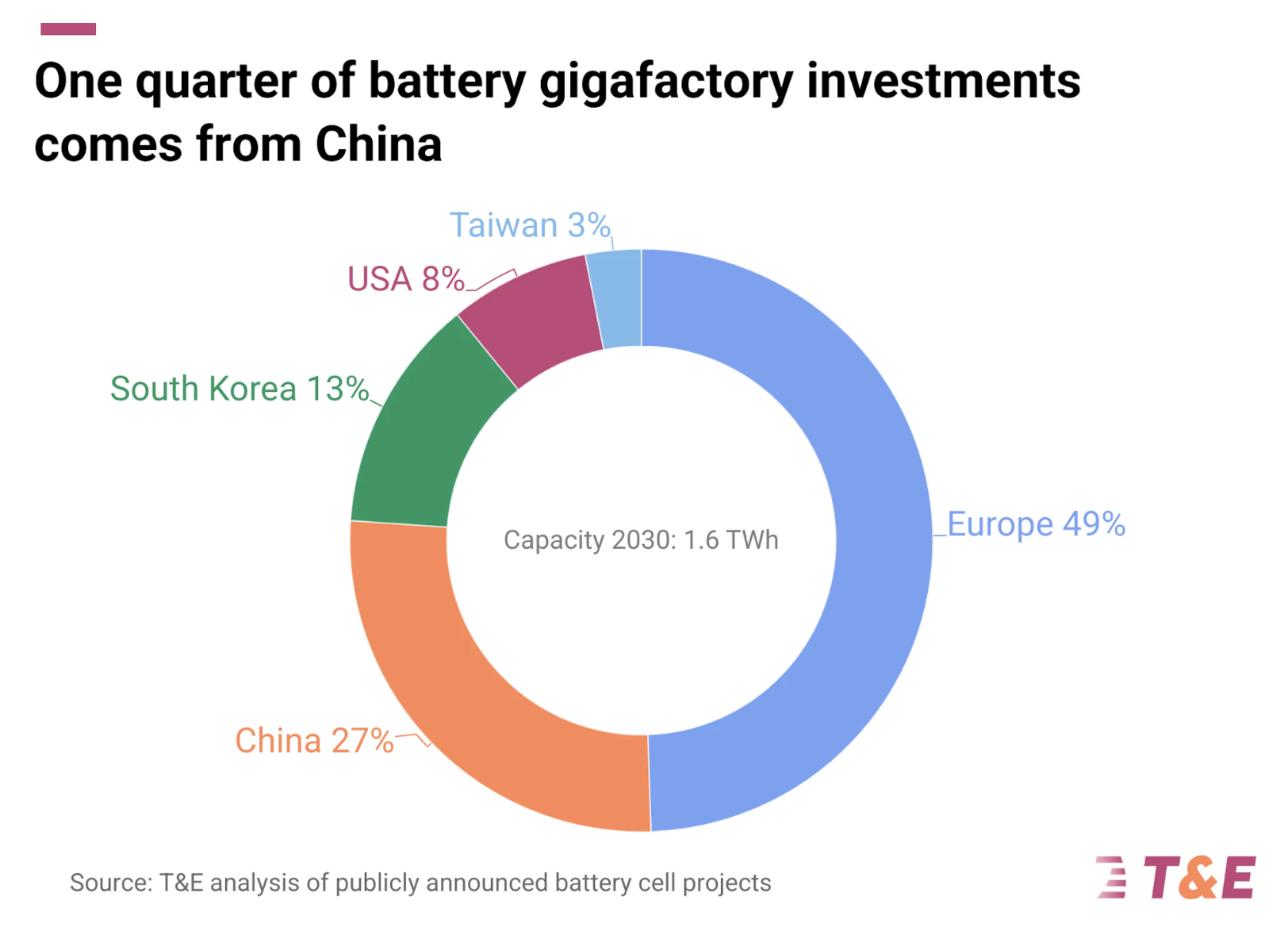 EU battery factory investments