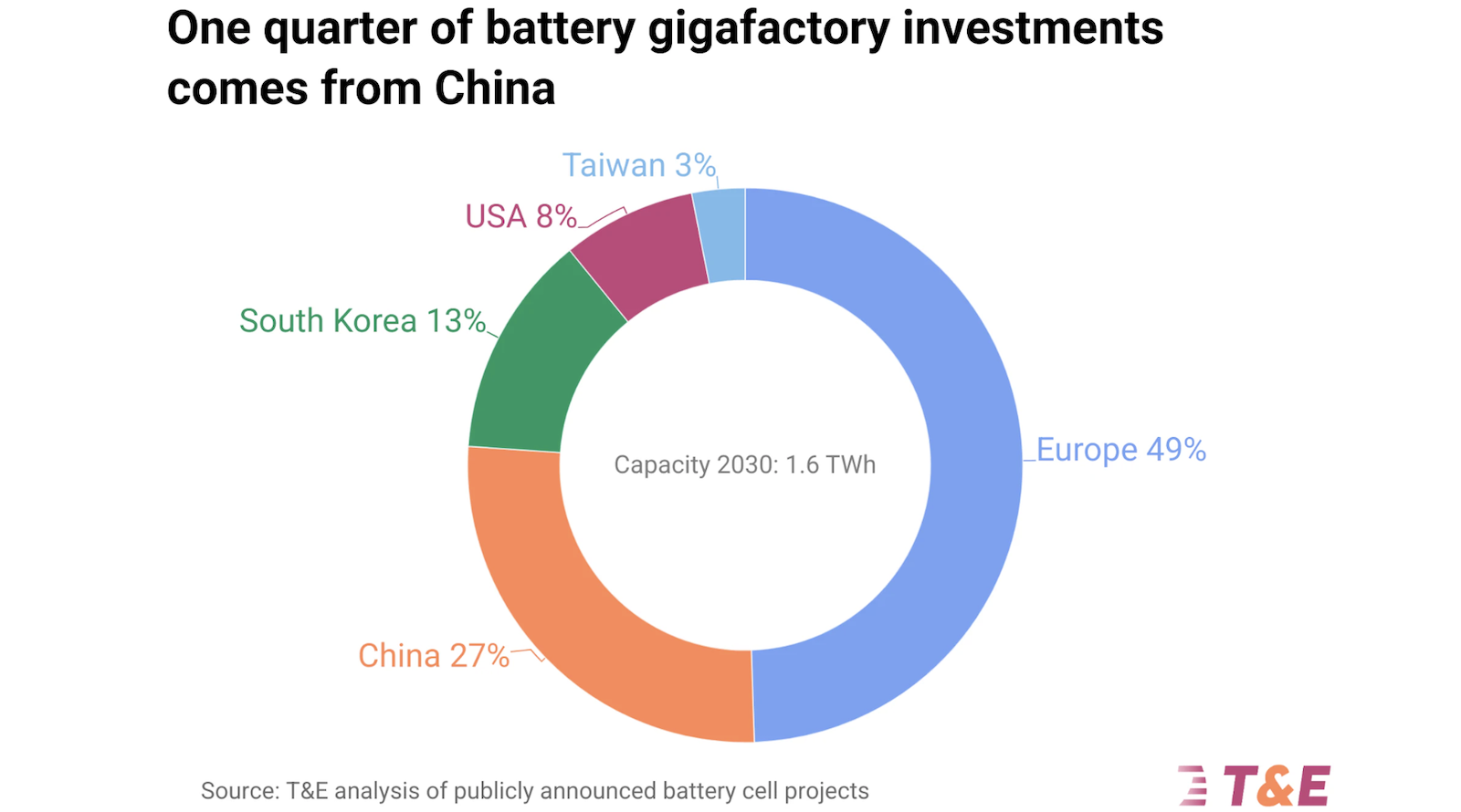 No Tech Transfer Requirements in Chinese-European Battery Partnerships Despite EU Subsidies — Study – CleanTechnica