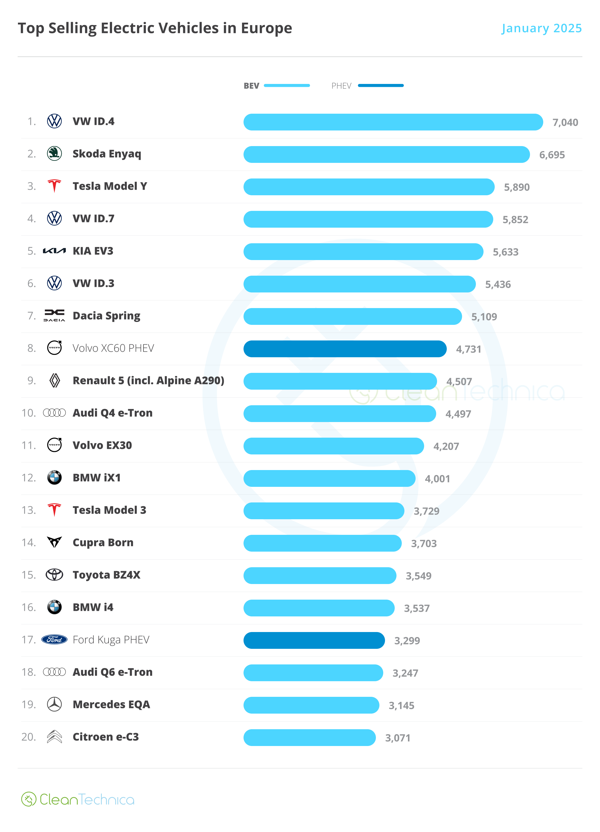 Europe Top 20 EV Models January 2025