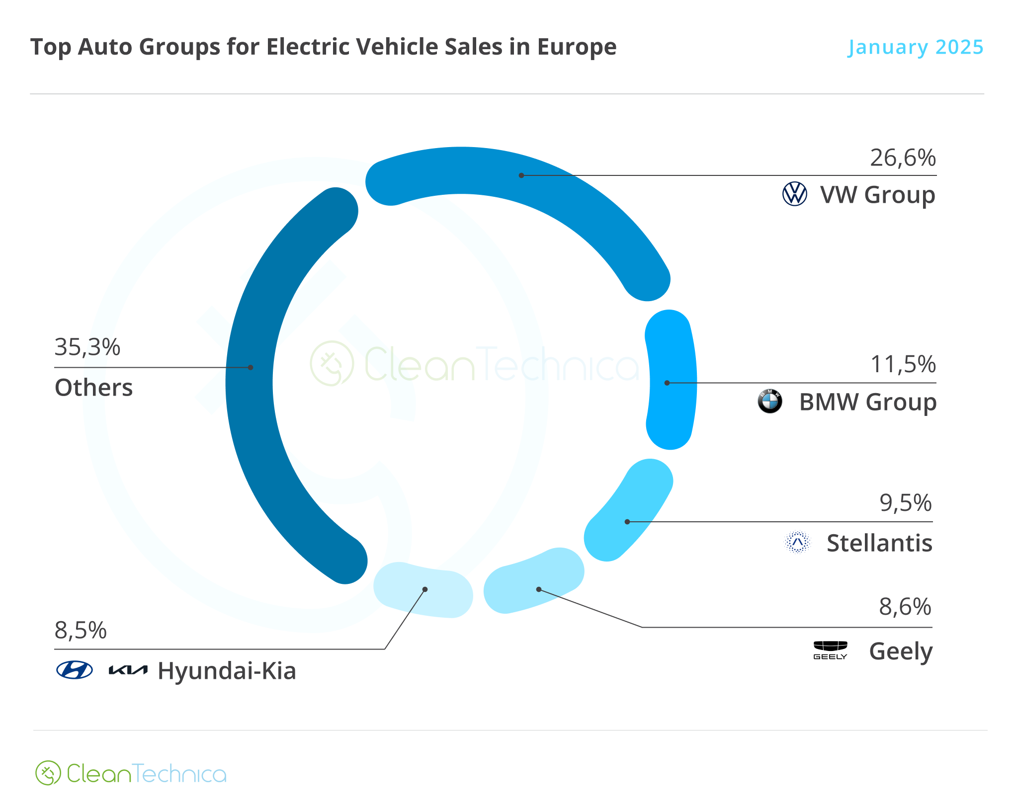 Europe Top EV OEMs January 2025