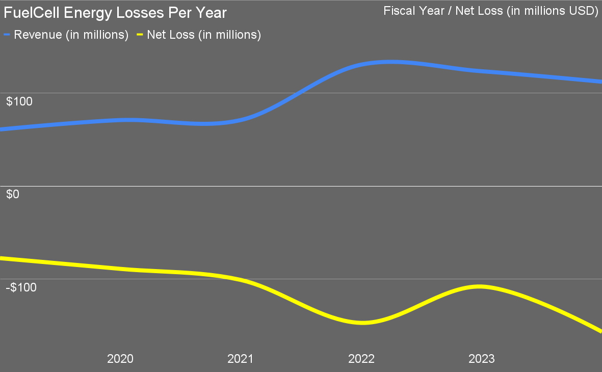 FuelCell Energy revenue vs losses 2019-2024 by author