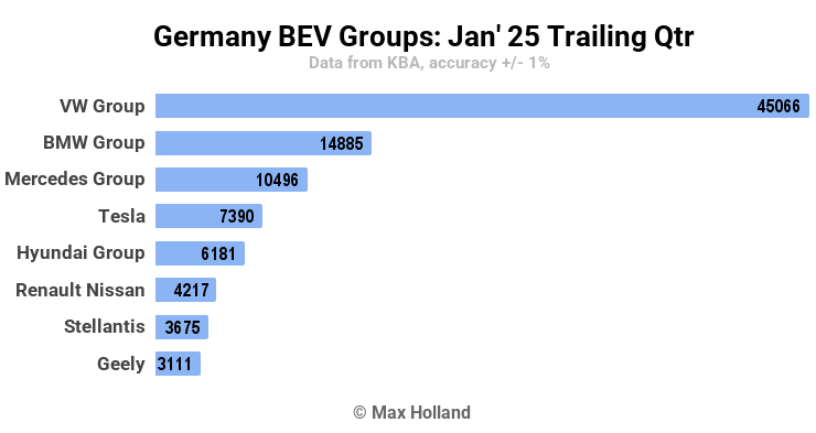 Germany BEV Groups Jan 25 Trailing Qtr