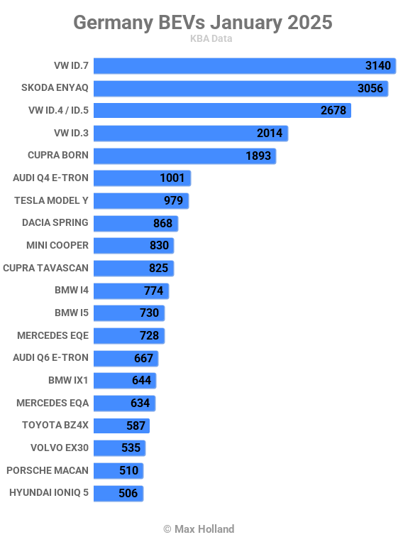 Germany BEVs January 2025