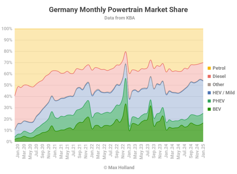 EVs At 25.1% Share In Germany - Volkswagen ID.7 Best-Seller