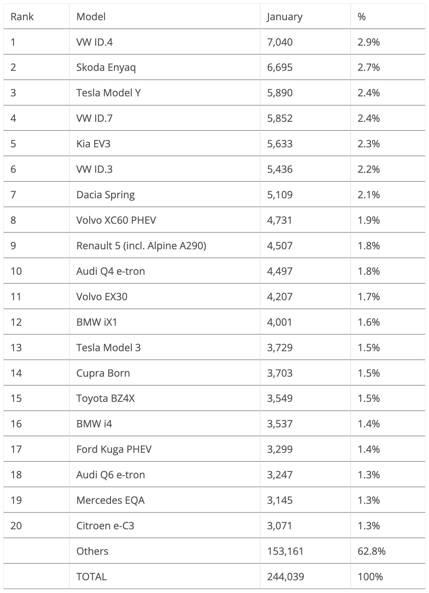 January 2025 EV Sales Table Europe