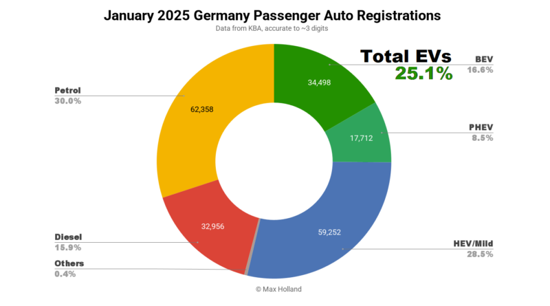 EVs At 25.1% Share In Germany - Volkswagen ID.7 Best-Seller