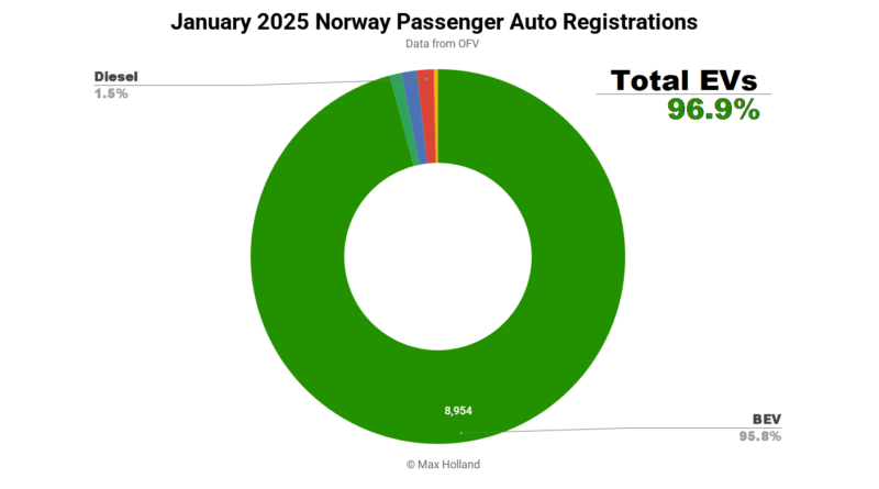 EVs Take 96.9% Share In Norway