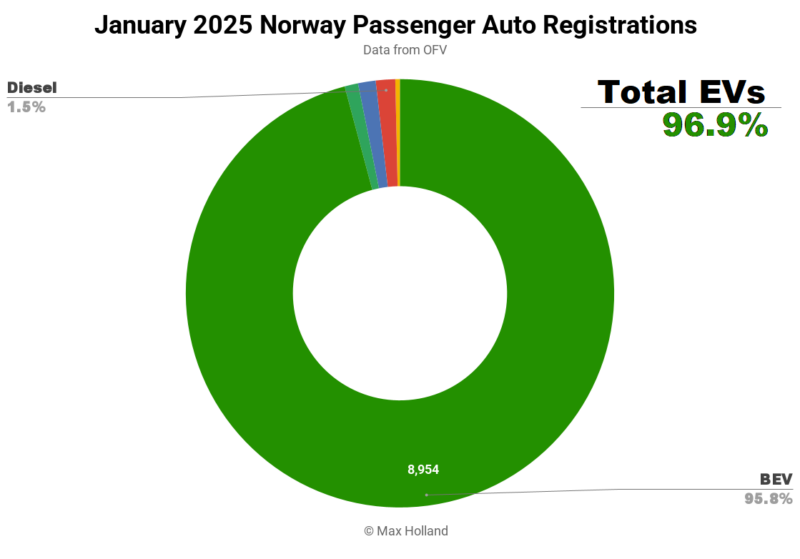 EVs Take 96.9% Share In Norway