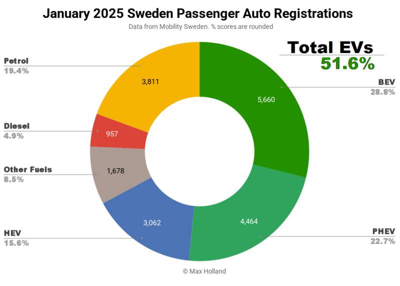 EVs at 51.6% share in Sweden