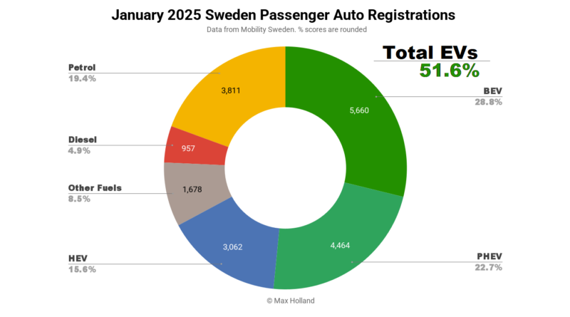 EVs at 51.6% share in Sweden