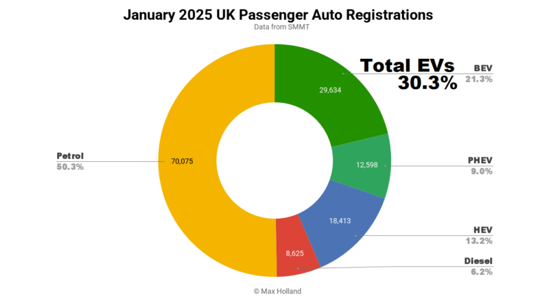 EVs Take 30.3% Share of The UK - Volkswagen Leading Brand