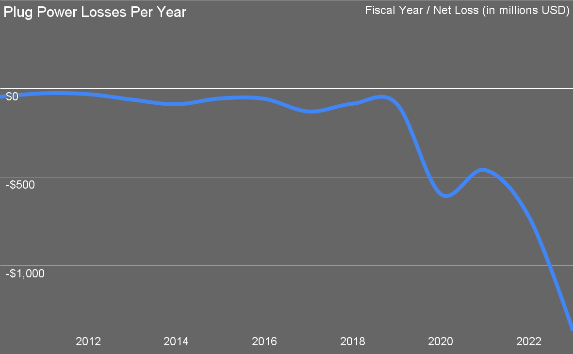 Plug Power's rapidly increasing annual losses by author