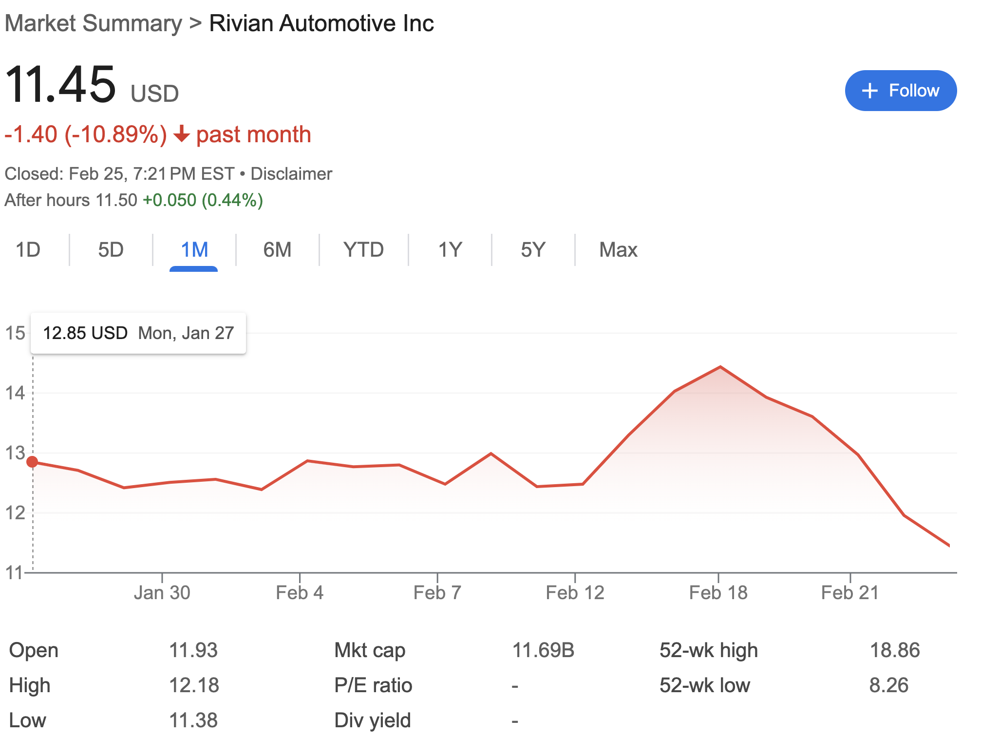 Rivian stock RIVN 1 month