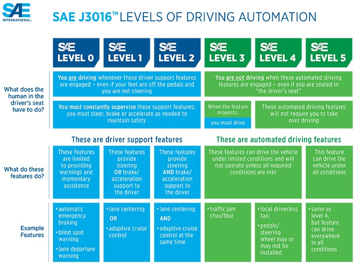 SAE levels of autonomous driving