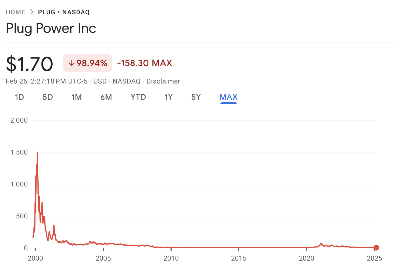 PlugPower stock chart courtesy Google Finance