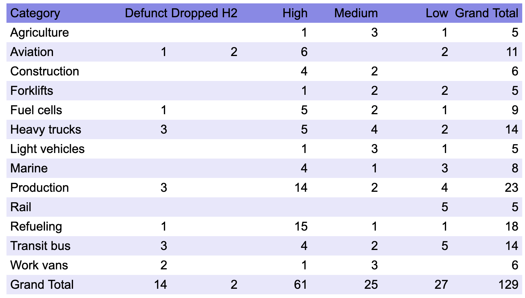 Pivot table of hydrogen transportation firms by category, status and risk by author