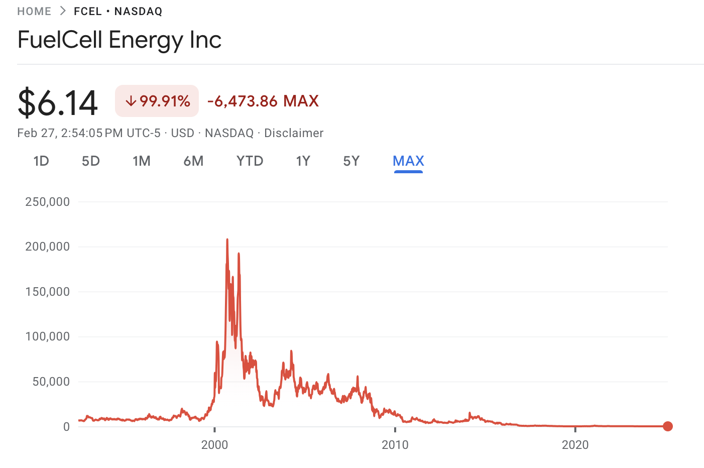 FuelCell Energy stock chart courtesy of Google Finance