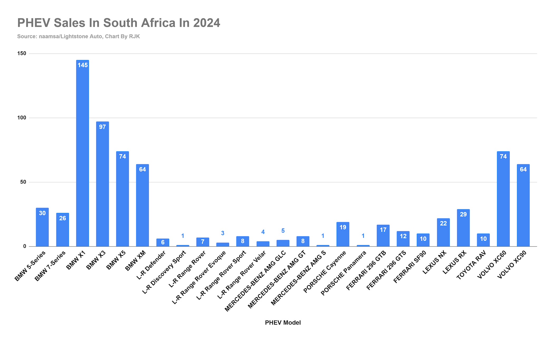 South Africa PHEV Sales in 2024