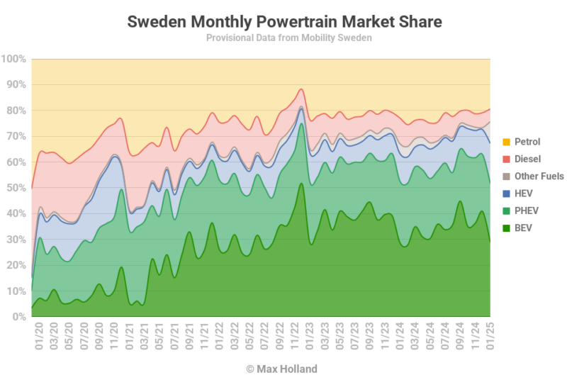 EVs at 51.6% share in Sweden