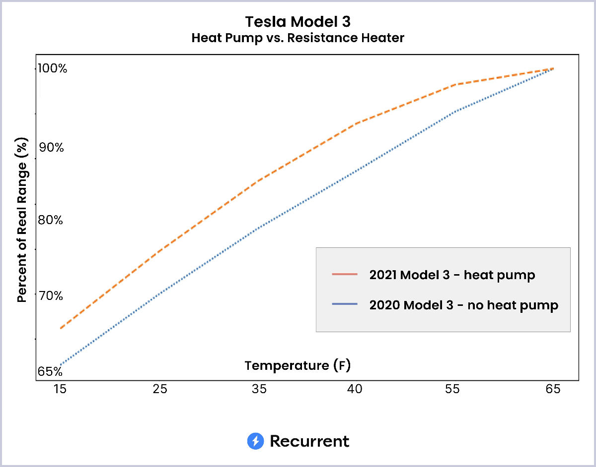 Recurrent EV range