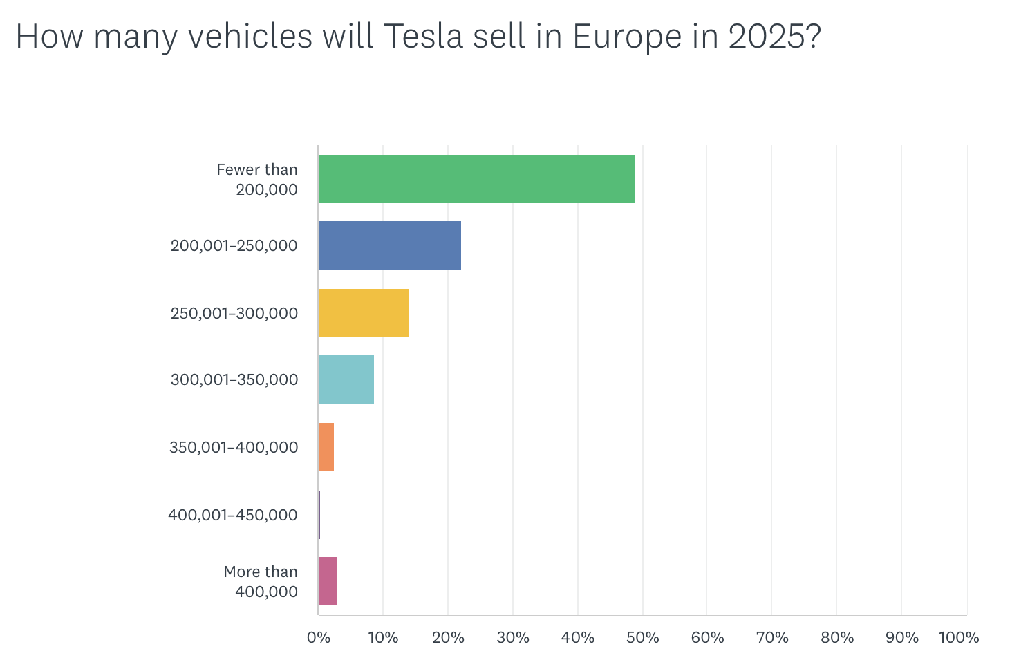 Tesla sales forecast Europe 2025