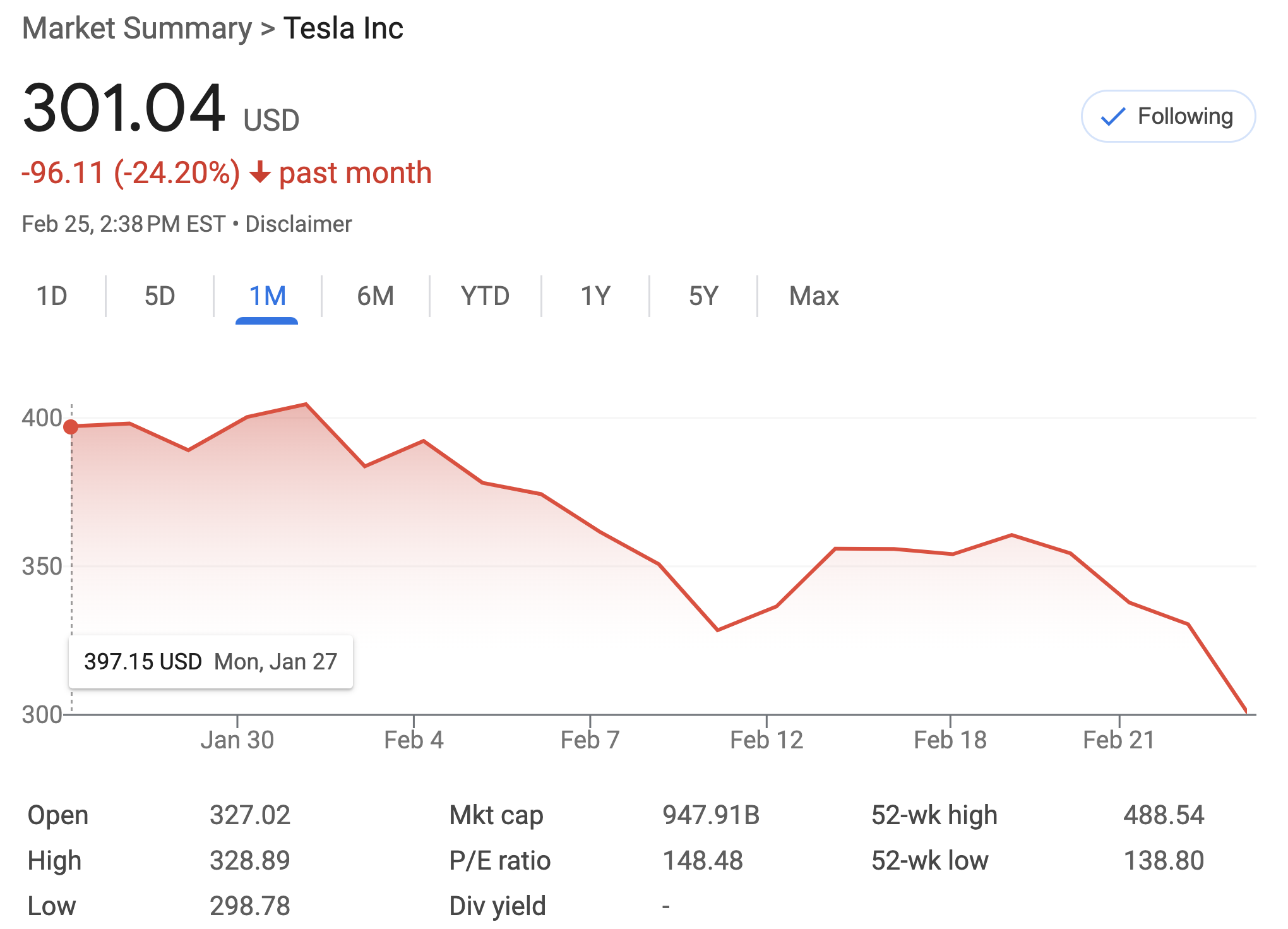 Tesla stock drop one month