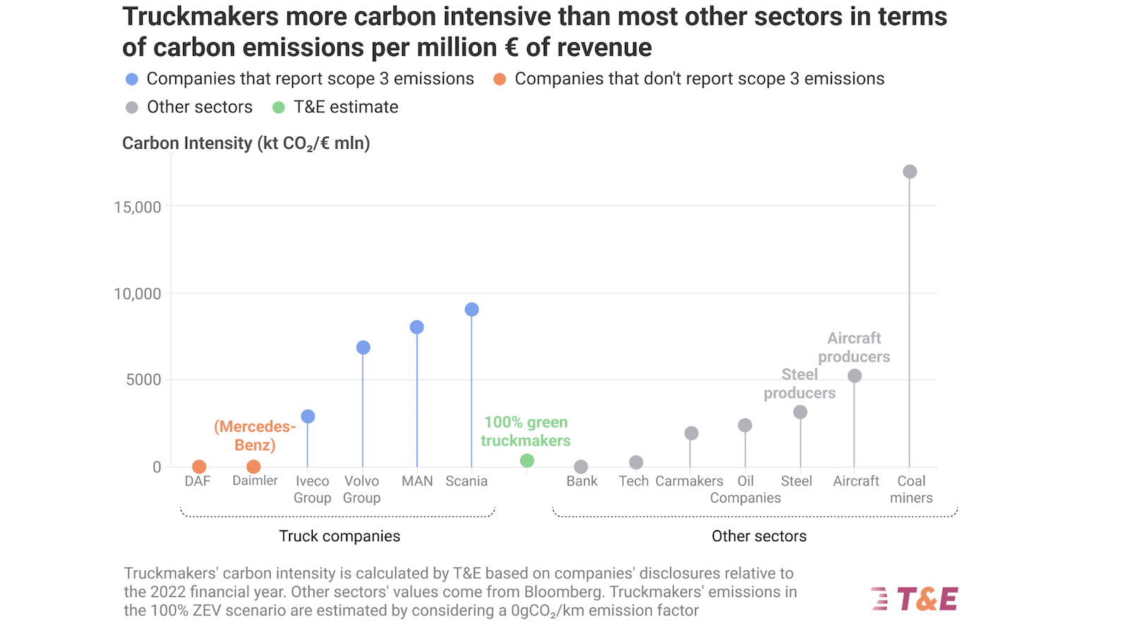 Truckmakers Are More Carbon Intensive than Oil Companies. Here’s How to Change That.