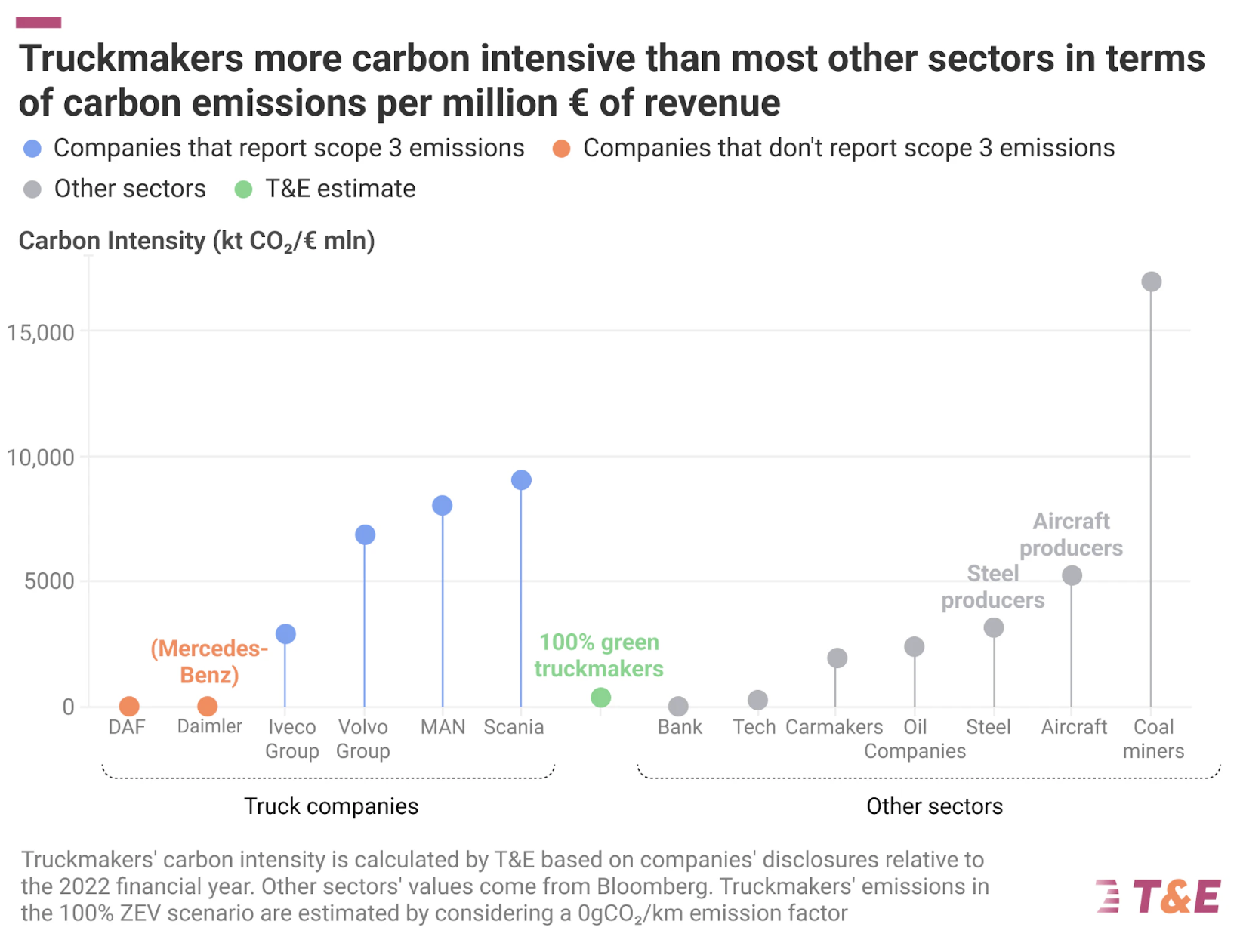 Truckmakers CO2 emissions