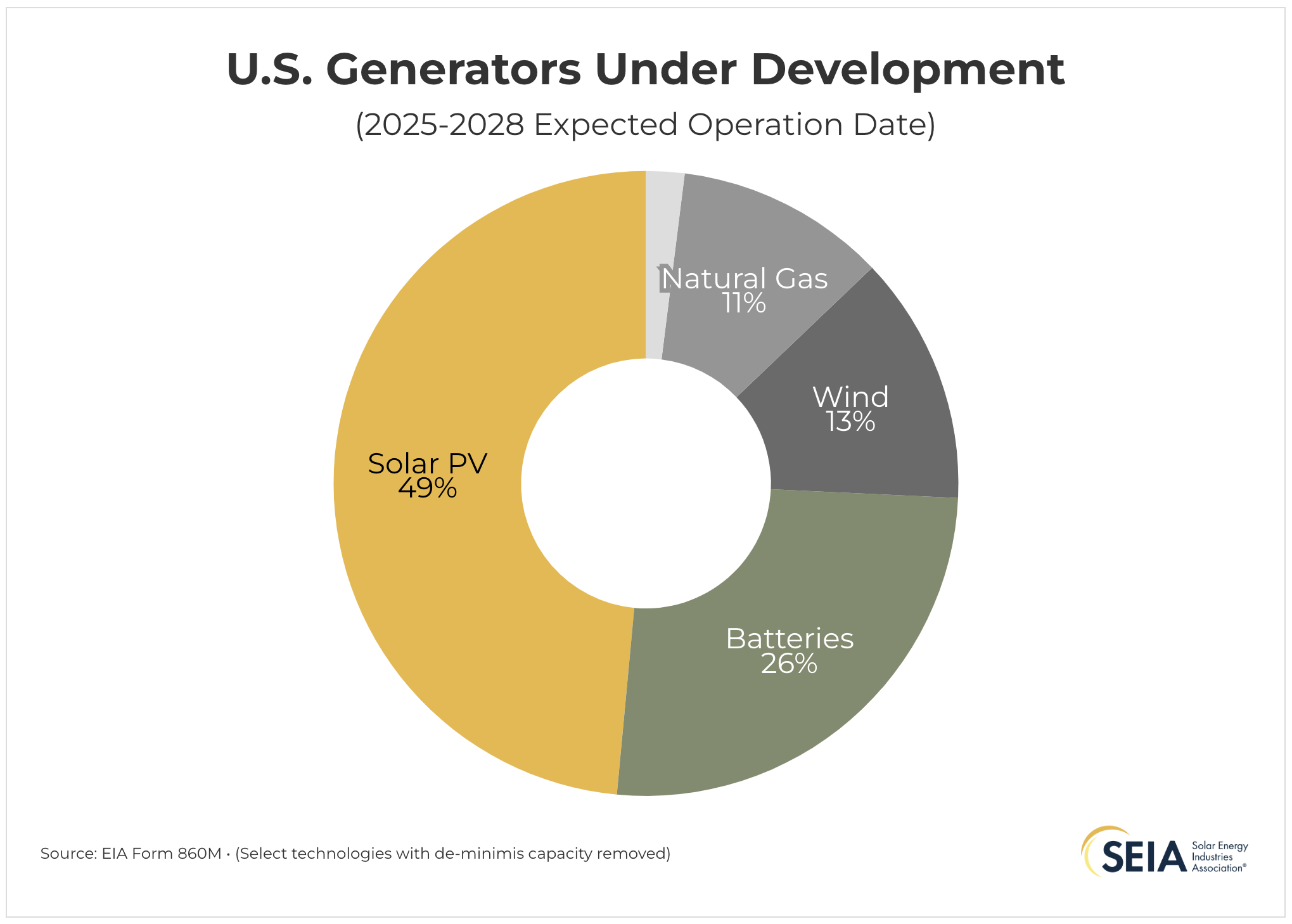 US Power Plants Under Construction