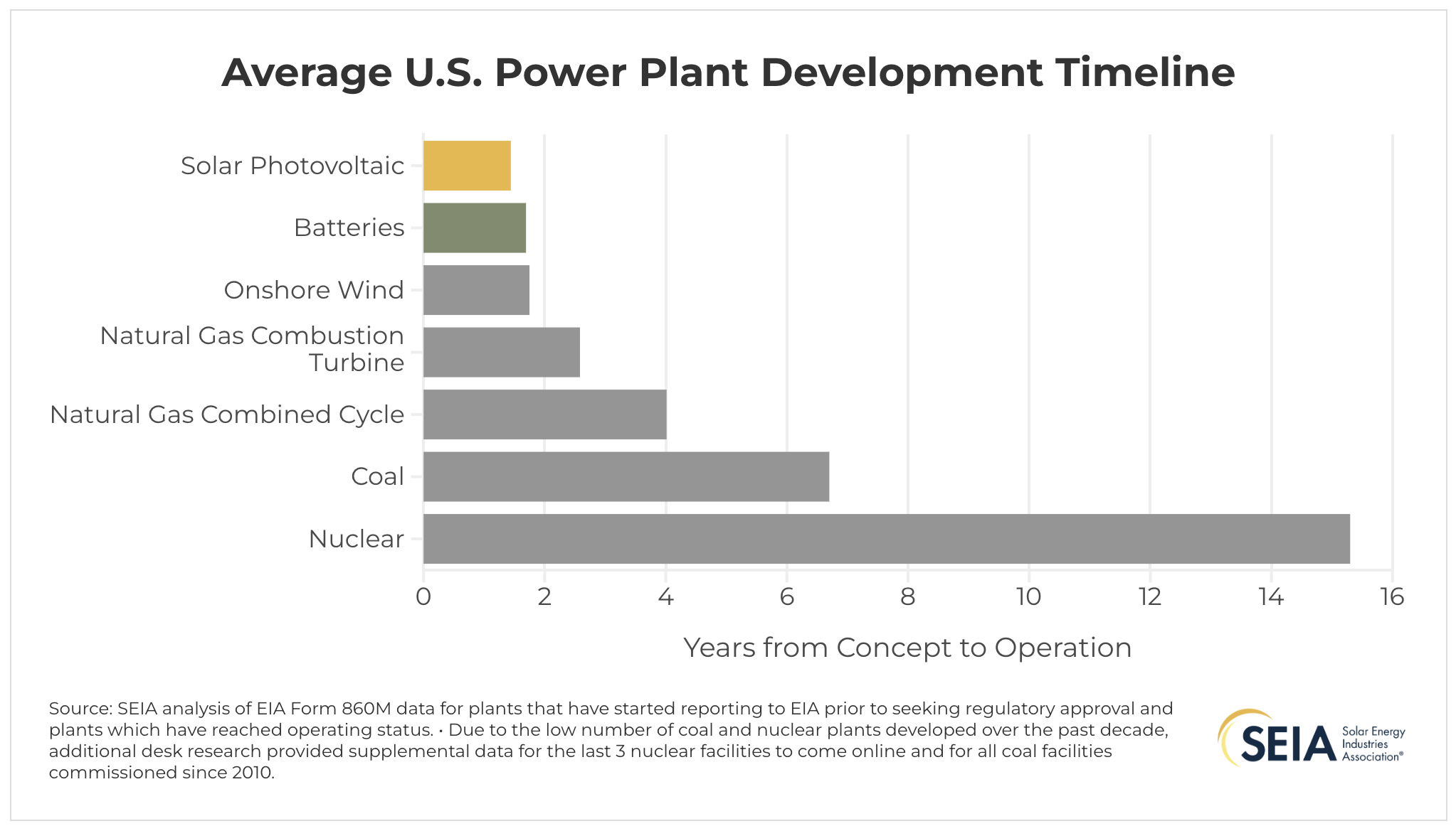 US Solar Power Plant Timeline vs Fossil Fuels