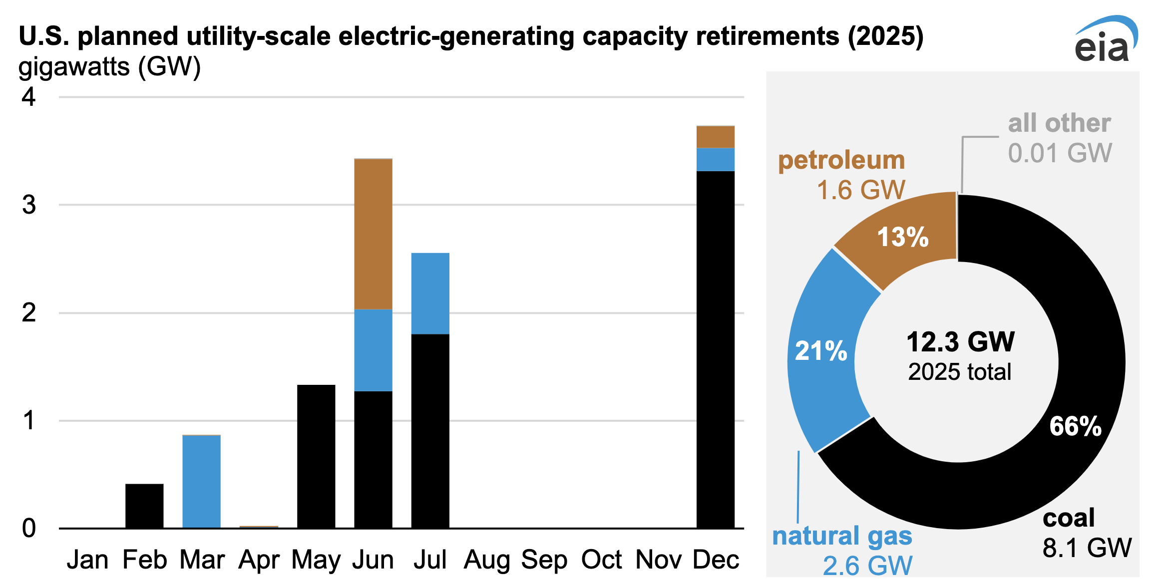 US coal retirements 2025