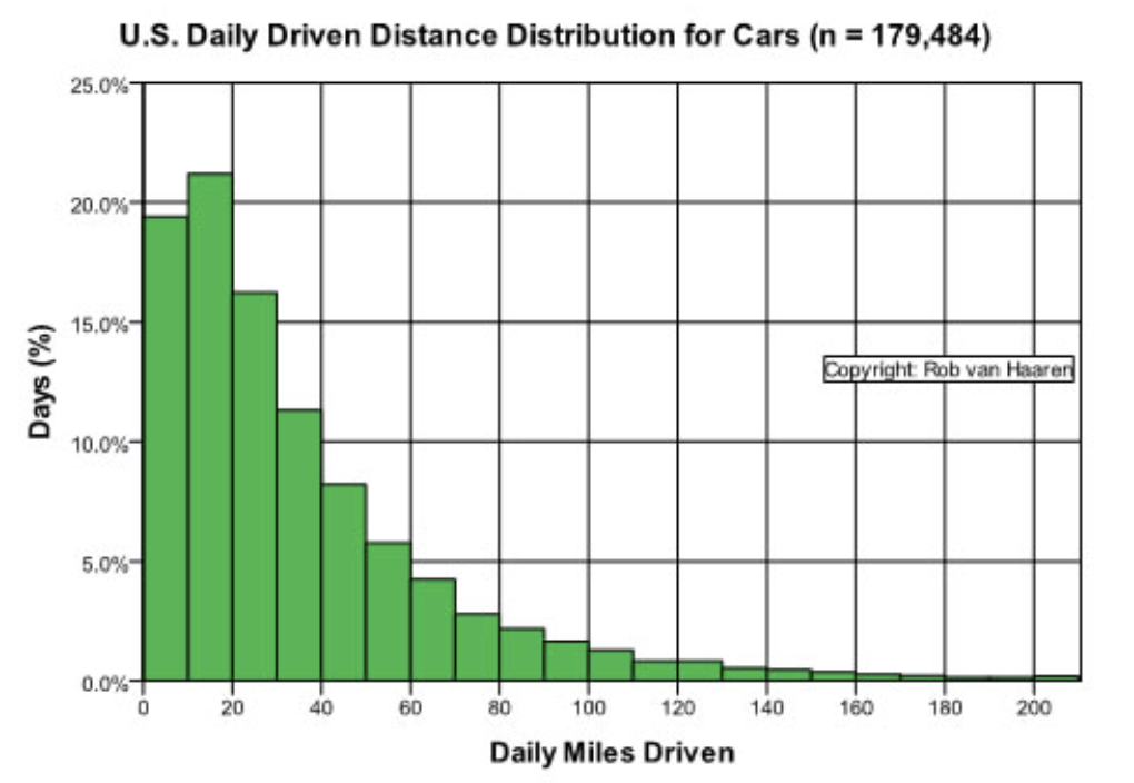 US daily driving distance