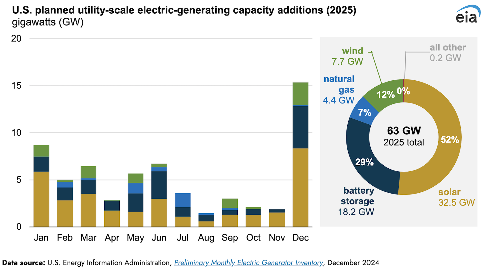 Solar & Battery Storage to Lead New U.S. Generating Capacity Additions in 2025