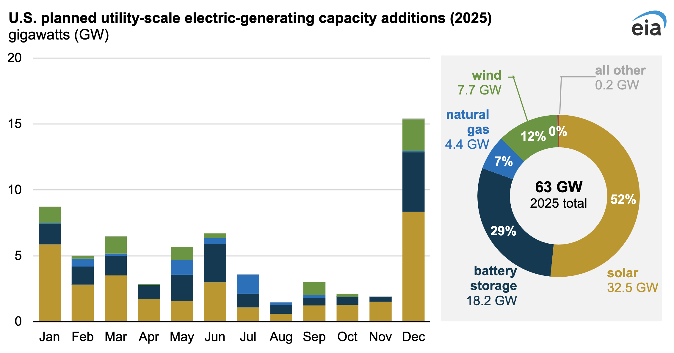 US utility scale power installations by source 2025