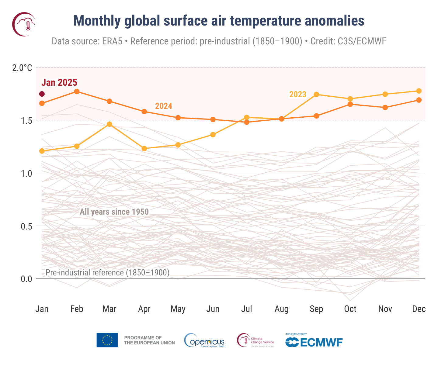 global surface air temperatures