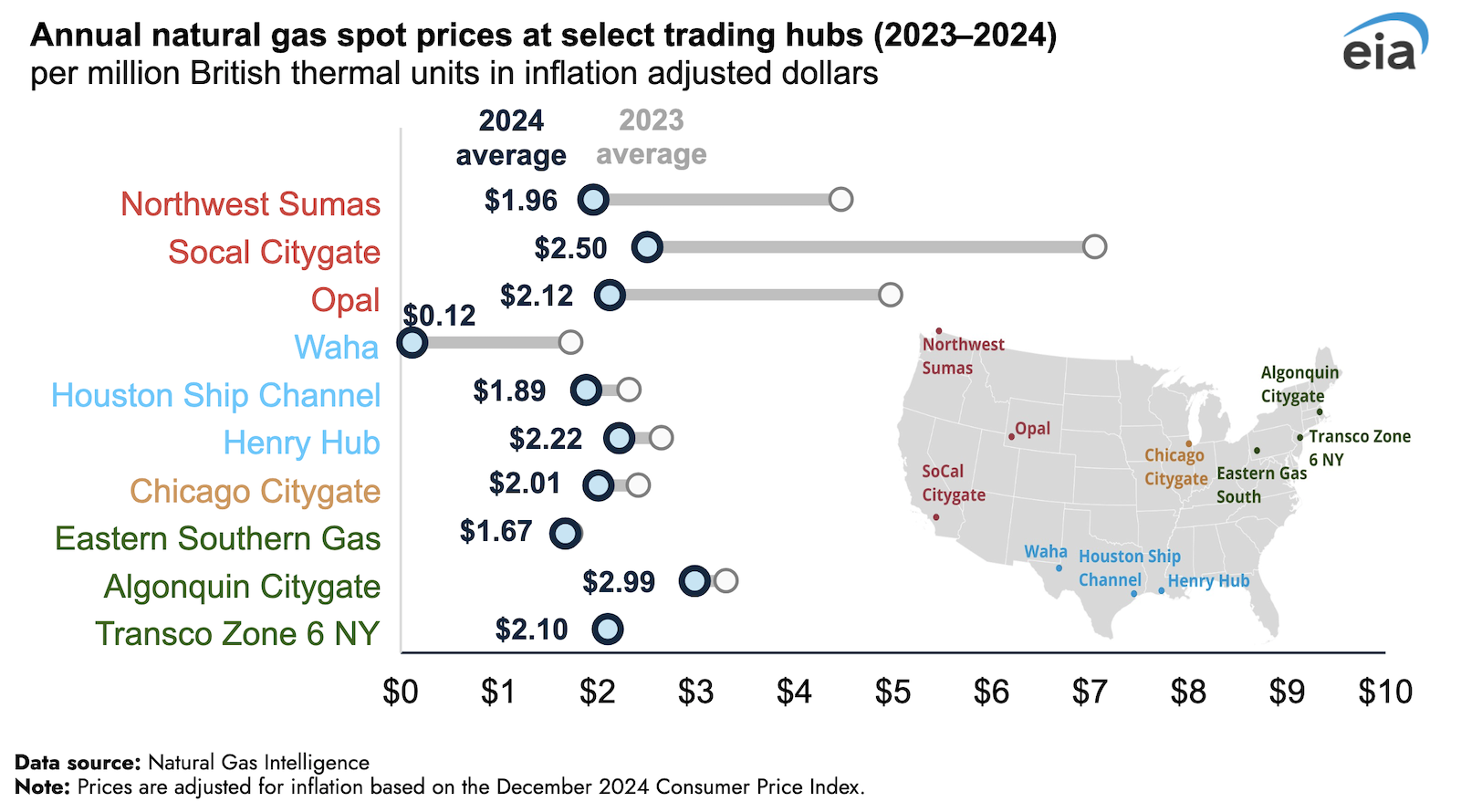 Natural Gas Spot Prices Fell Across Key Regional Trading Hubs in 2024 ...